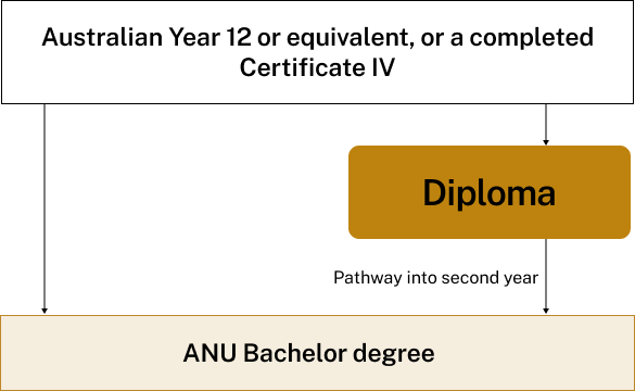 Diagram showing the Pathway Diploma as a pathway from Australian Year 12 or equivalent, or a completed Certificate IV into second year of an ANU Bachelor degree